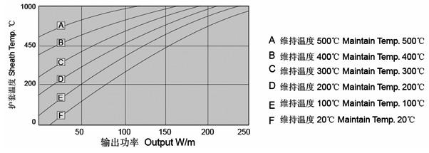 输出功率与护套温度对应参数表 输出功率与护套温度对应参数表