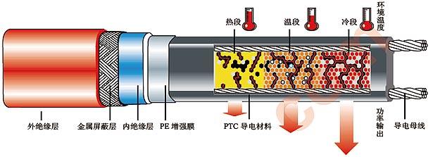 自限温电热带工作原理